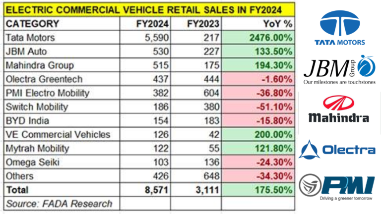 Tata-Motors-tops-the-Chart-in-EV-Commercial-Vehicle-Sales-FY24