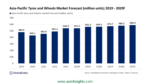 Read more about the article APAC Automotive Tyres and Wheels Market Set to Grow at 1.7% CAGR Between 2024-2029: GlobalData